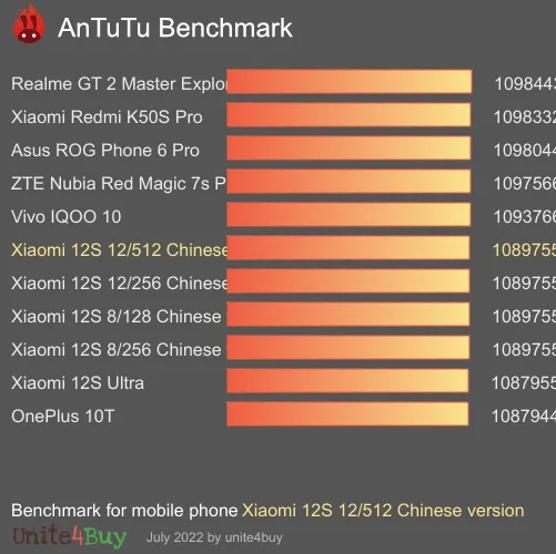 Xiaomi 12S 12/512 Chinese version antutu benchmark результаты теста (score / баллы)
