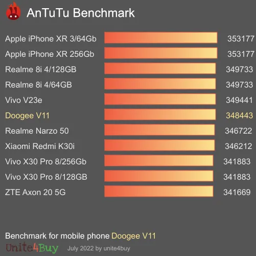 Doogee V11 antutu benchmark результаты теста (score / баллы)