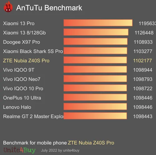 ZTE Nubia Z40S Pro antutu benchmark результаты теста (score / баллы)