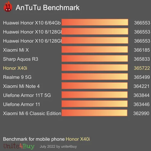 Honor X40i 8/128GB antutu benchmark результаты теста (score / баллы)
