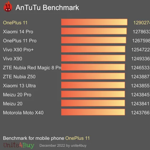 OnePlus 11 12/256GB antutu benchmark результаты теста (score / баллы)