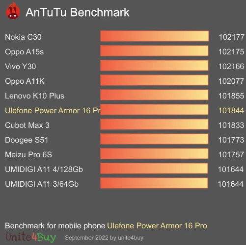 Ulefone Power Armor 16 Pro antutu benchmark результаты теста (score / баллы)