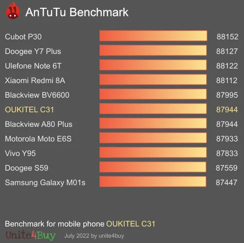 OUKITEL C31 3/16GB antutu benchmark результаты теста (score / баллы)