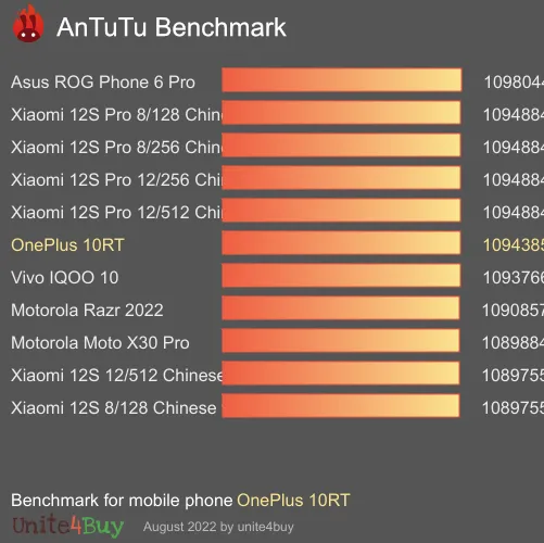 OnePlus 10RT antutu benchmark результаты теста (score / баллы)