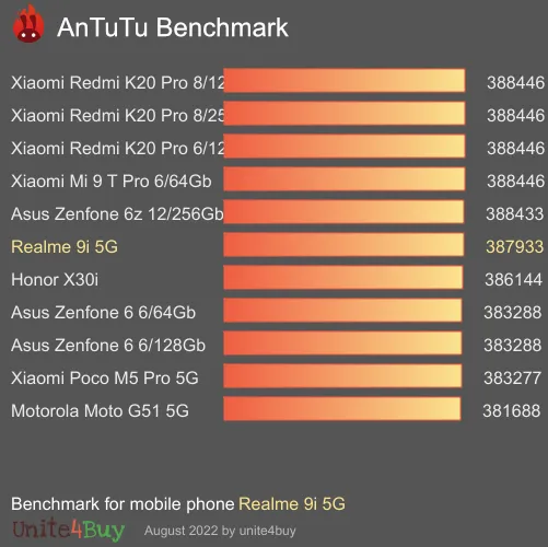Realme 9i 5G 4/64GB antutu benchmark результаты теста (score / баллы)