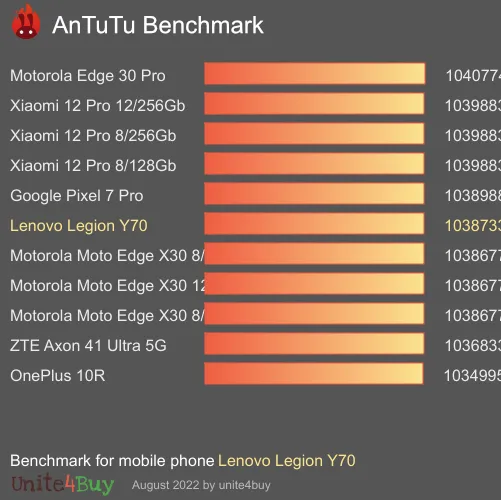 Lenovo Legion Y70 8/128GB antutu benchmark результаты теста (score / баллы)