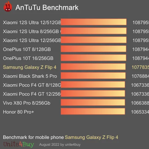 Samsung Galaxy Z Flip 4 8/128GB antutu benchmark результаты теста (score / баллы)