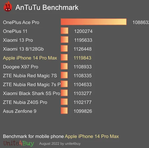 Apple iPhone 14 Pro Max 6/128GB antutu benchmark результаты теста (score / баллы)
