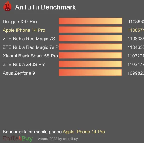 Apple iPhone 14 Pro antutu benchmark результаты теста (score / баллы)