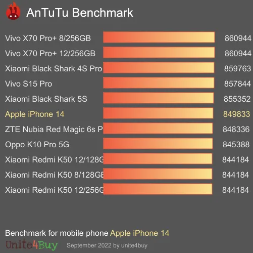 Apple iPhone 14 6/128GB antutu benchmark результаты теста (score / баллы)