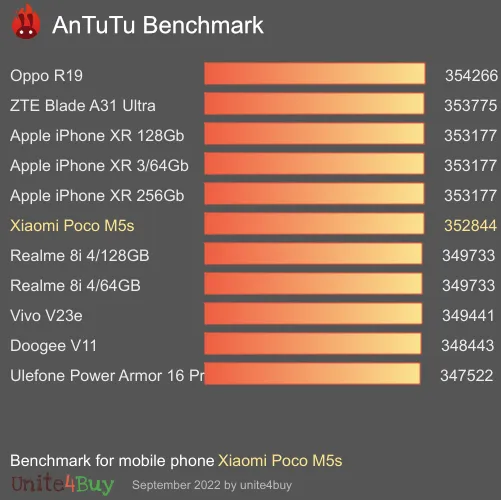 Xiaomi Poco M5s 4/64GB antutu benchmark результаты теста (score / баллы)