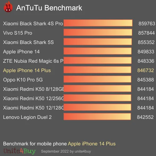 Apple iPhone 14 Plus 6/128GB antutu benchmark результаты теста (score / баллы)