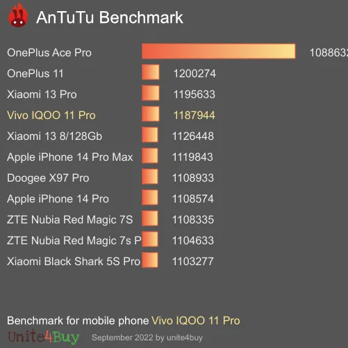 Vivo IQOO 11 Pro 8/256GB antutu benchmark результаты теста (score / баллы)