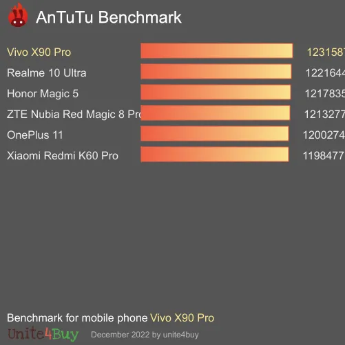 Vivo X90 Pro 8/256GB antutu benchmark результаты теста (score / баллы)