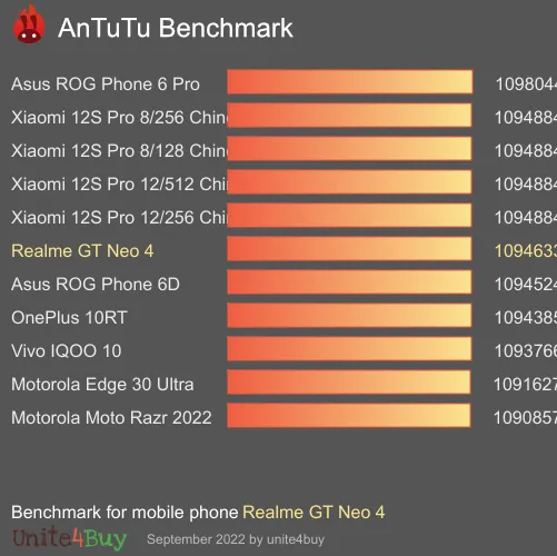 Realme GT Neo 4 antutu benchmark результаты теста (score / баллы)