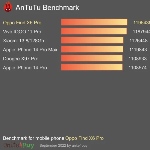 Oppo Find X6 Pro 12/256GB antutu benchmark результаты теста (score / баллы)
