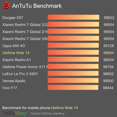 Ulefone Note 14 antutu benchmark результаты теста (score / баллы)