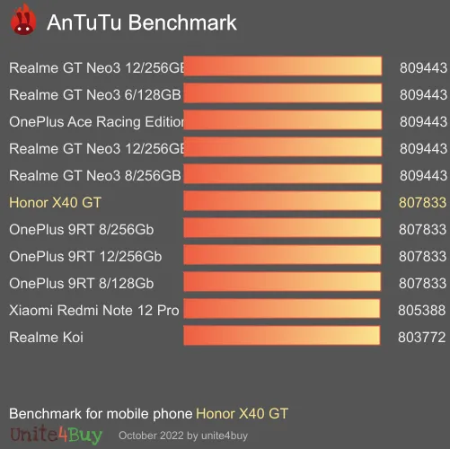 Honor X40 GT antutu benchmark результаты теста (score / баллы)