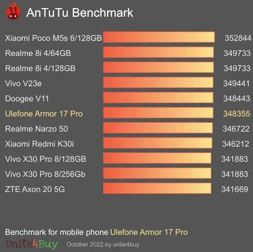 Ulefone Armor 17 Pro antutu benchmark результаты теста (score / баллы)