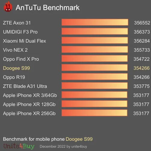 Doogee S99 antutu benchmark результаты теста (score / баллы)