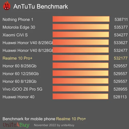 Realme 10 Pro+ 8/128GB antutu benchmark результаты теста (score / баллы)
