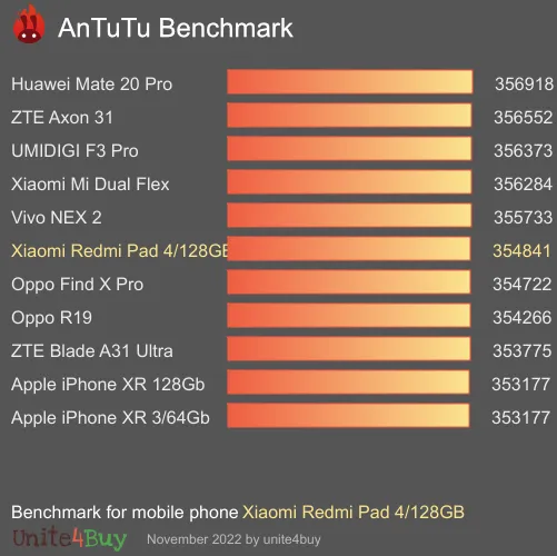 Xiaomi Redmi Pad 4/128GB antutu benchmark результаты теста (score / баллы)