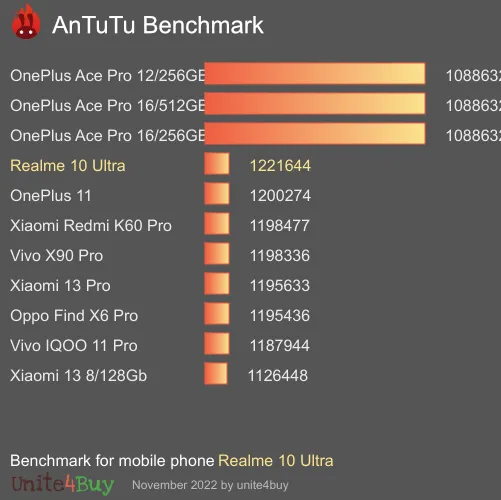 Realme 10 Ultra antutu benchmark результаты теста (score / баллы)