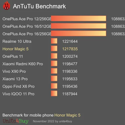 Honor Magic5 antutu benchmark результаты теста (score / баллы)