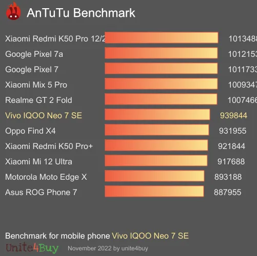 Vivo IQOO Neo 7 SE 8/128GB antutu benchmark результаты теста (score / баллы)