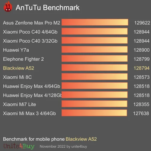 Blackview A52 antutu benchmark результаты теста (score / баллы)