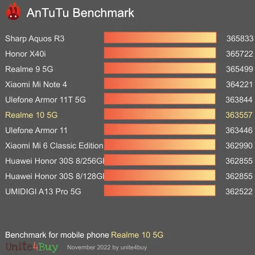 Realme 10 5G 8/128GB antutu benchmark результаты теста (score / баллы)