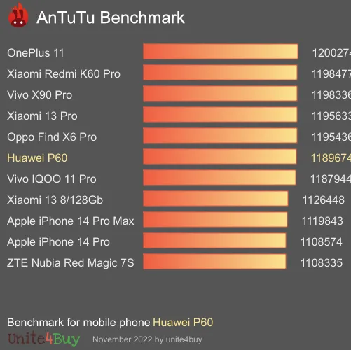 Huawei P60 antutu benchmark результаты теста (score / баллы)