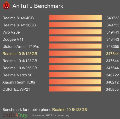 Realme 10 8/128GB antutu benchmark результаты теста (score / баллы)