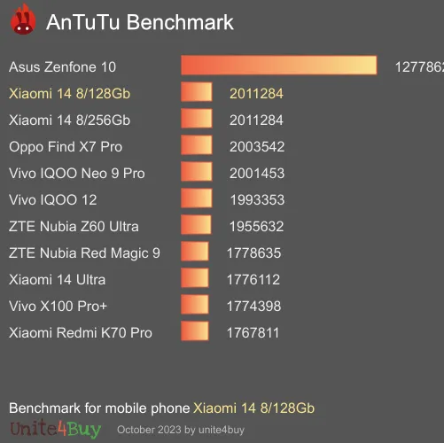 Xiaomi 14 8/256Gb antutu benchmark результаты теста (score / баллы)