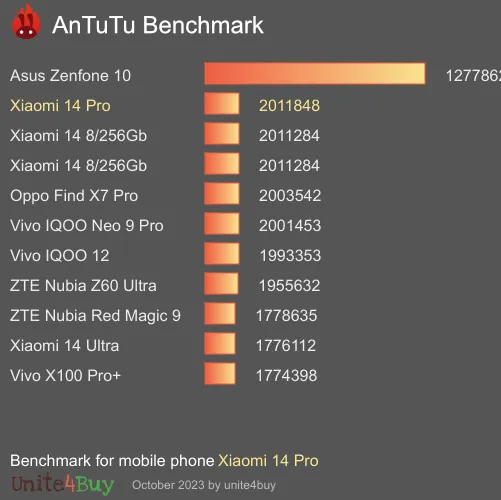 Xiaomi 14 Pro antutu benchmark результаты теста (score / баллы)