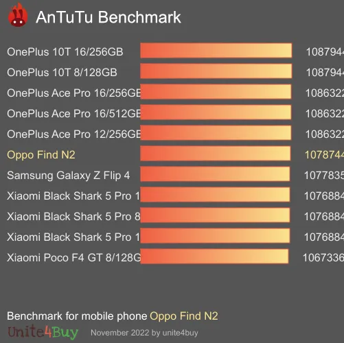 Oppo Find N2 antutu benchmark результаты теста (score / баллы)