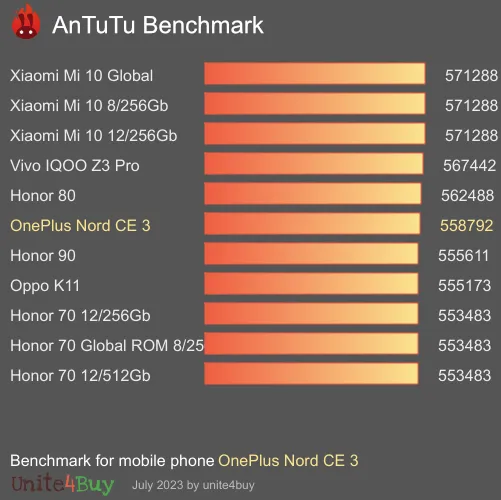 OnePlus Nord CE 3 antutu benchmark результаты теста (score / баллы)