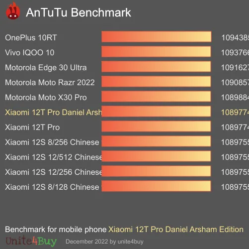 Xiaomi 12T Pro Daniel Arsham Edition antutu benchmark результаты теста (score / баллы)