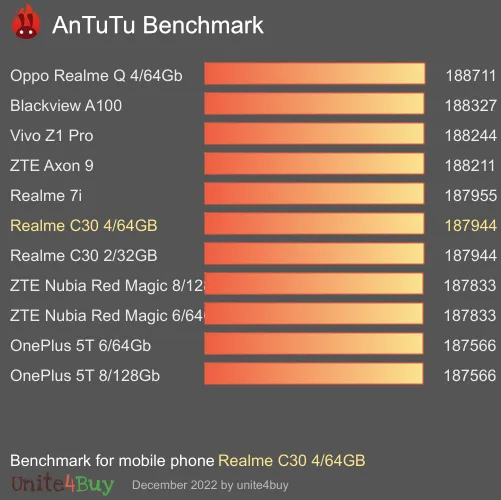 Realme C30 4/64GB antutu benchmark результаты теста (score / баллы)