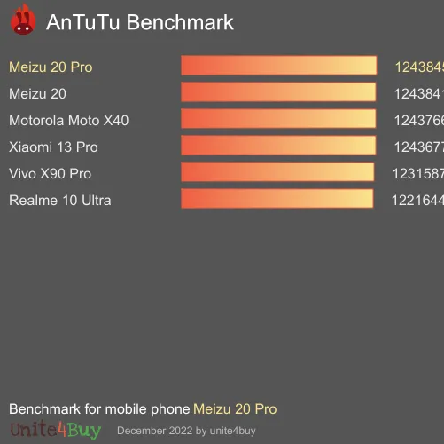 Meizu 20 Pro antutu benchmark результаты теста (score / баллы)