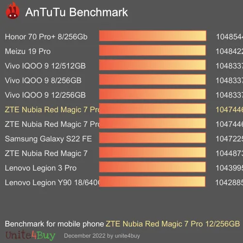ZTE Nubia Red Magic 7 Pro Transformers Edition 12/256GB antutu benchmark результаты теста (score / баллы)