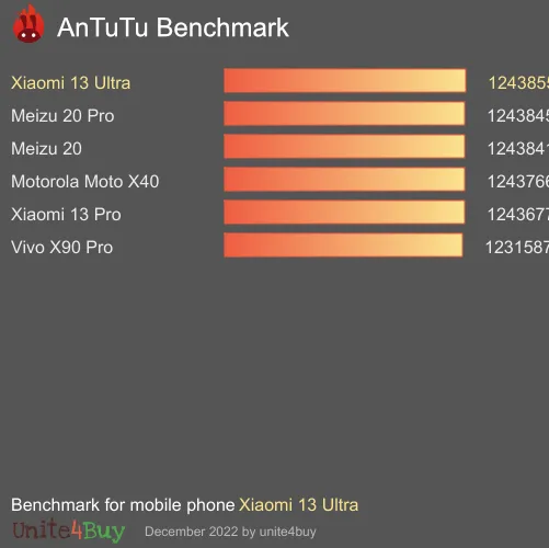 Xiaomi 13 Ultra 12/256GB antutu benchmark результаты теста (score / баллы)