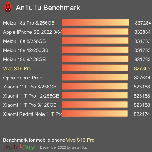 Vivo S16 Pro antutu benchmark результаты теста (score / баллы)