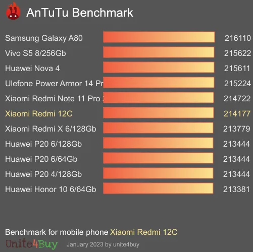 Xiaomi Redmi 12C 3/64GB antutu benchmark результаты теста (score / баллы)