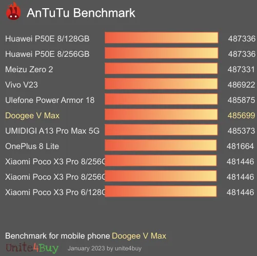 Doogee V Max antutu benchmark результаты теста (score / баллы)