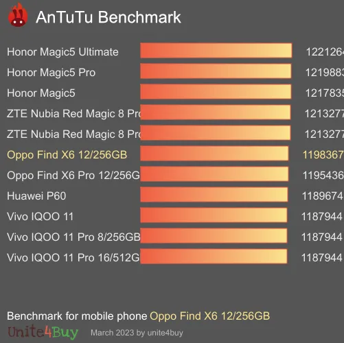 Oppo Find X6 12/256GB antutu benchmark результаты теста (score / баллы)