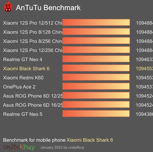 Xiaomi Black Shark 6 antutu benchmark результаты теста (score / баллы)