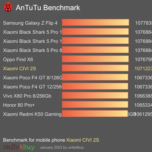 Xiaomi CIVI 2S antutu benchmark результаты теста (score / баллы)