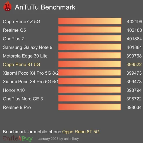 Oppo Reno 8T 5G antutu benchmark результаты теста (score / баллы)