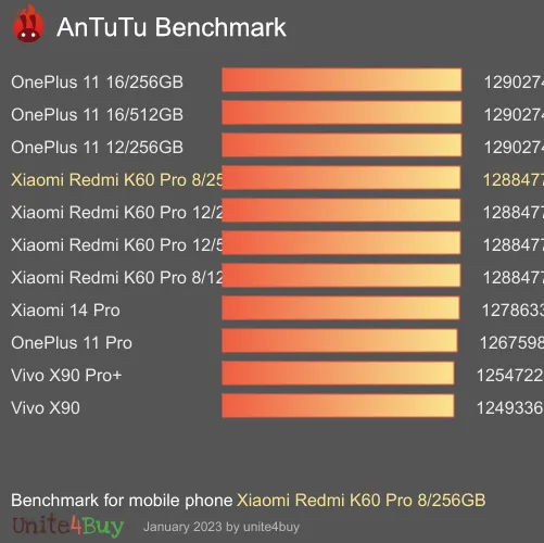 Xiaomi Redmi K60 Pro 8/256GB antutu benchmark результаты теста (score / баллы)